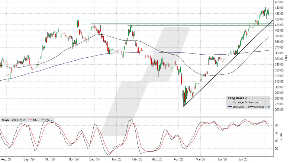 Caterpillar Aktie: Chart vom 05.08.2025, Kurs 434,08 US-Dollar, Kürzel: CAT | Online Broker LYNX