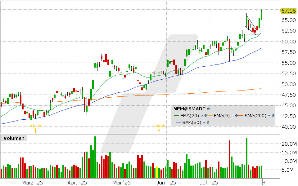 Newmont Mining Aktie: Chart vom 05.08.2025, Kurs: 67.16 USD, Kürzel: NEM| Quelle: TWS | Online Broker LYNX