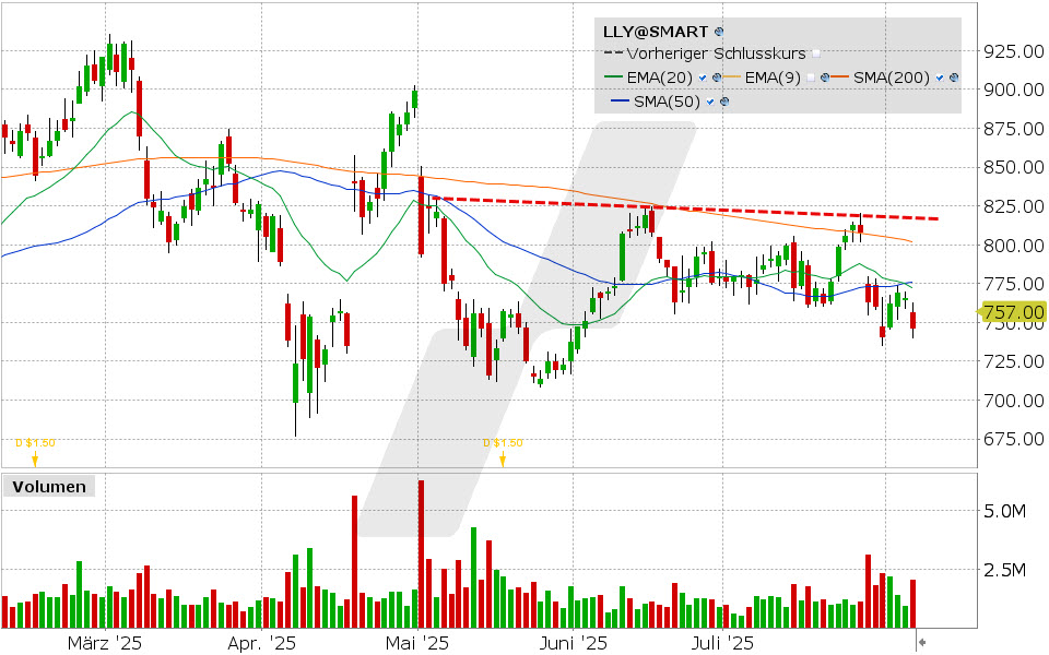 Eli Lilly Aktie: Chart vom 06.08.2025, Kurs: 746.37 USD, Kürzel: LLY | Quelle: TWS | Online Broker LYNX Eli Lilly Aktie: Chart vom 06.08.2025, Kurs: 746.37 USD, Kürzel: LLY | Quelle: TWS | Online Broker LYNX