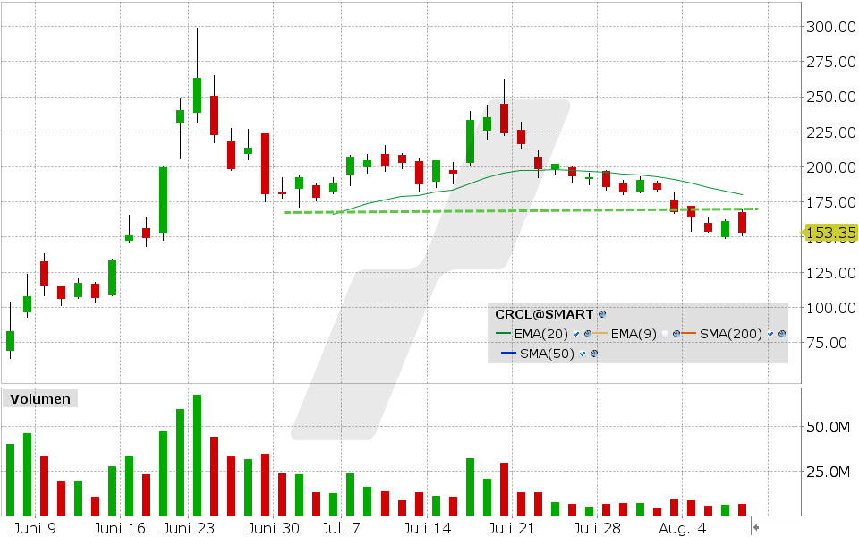 Circle Internet Aktie: Chart vom 07.08.2025, Kurs: 153.35 USD, Kürzel: CRCL | Quelle: TWS | Online Broker LYNX Circle Internet Aktie: Chart vom 07.08.2025, Kurs: 153.35 USD, Kürzel: CRCL | Quelle: TWS | Online Broker LYNX