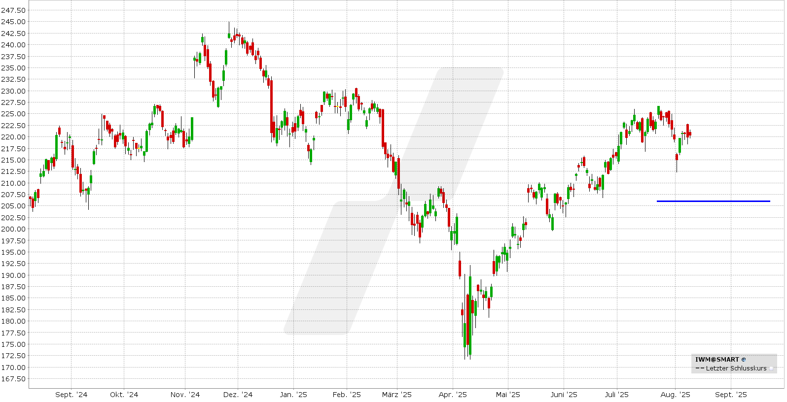 Bull Put Spread: Kursentwicklung IWM ETF von August 2024 bis August 2025 | Quelle: TWS | Online Broker LYNX