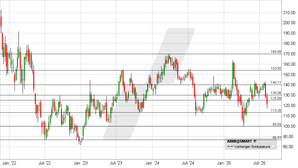 Airbnb Aktie: Chart vom 11.08.2025, Kurs: 121 USD - Kürzel: ABNB | Online Broker LYNX