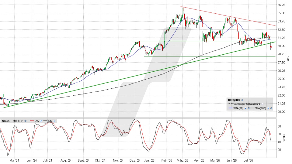 Deutsche Telekom Aktie: Chart vom 08.08.2025, Kurs 29,50 Euro, Kürzel: DTE | Online Broker LYNX