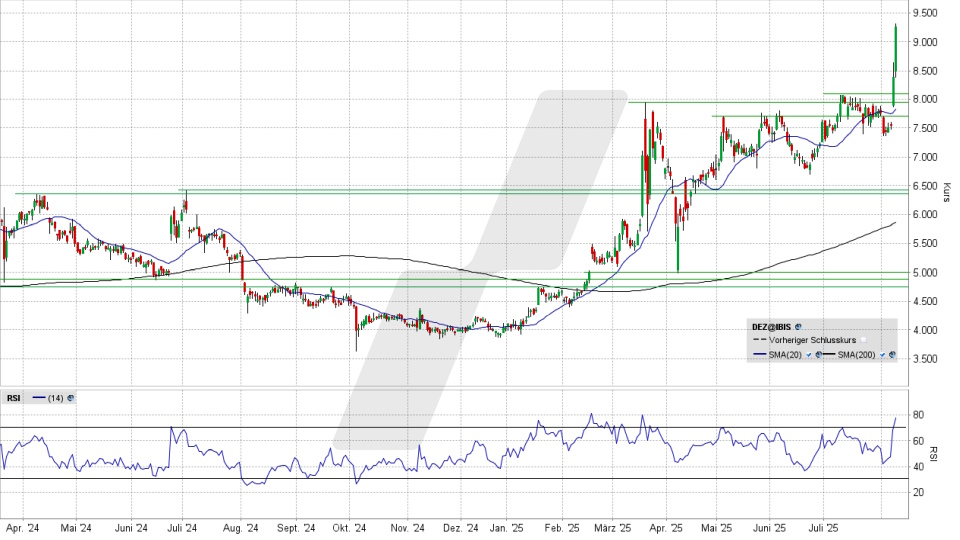 DEUTZ Aktie: Tages-Chart vom 08.08.2025, Kurs 9,27 Euro, Kürzel: DEZ | Quelle: TWS | Online Broker LYNX