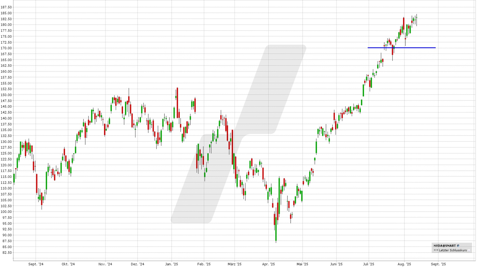 Short Put Delta 25: Kursentwicklung Nvidia Aktie von August 2024 bis August 2025 | Online Broker LYNX