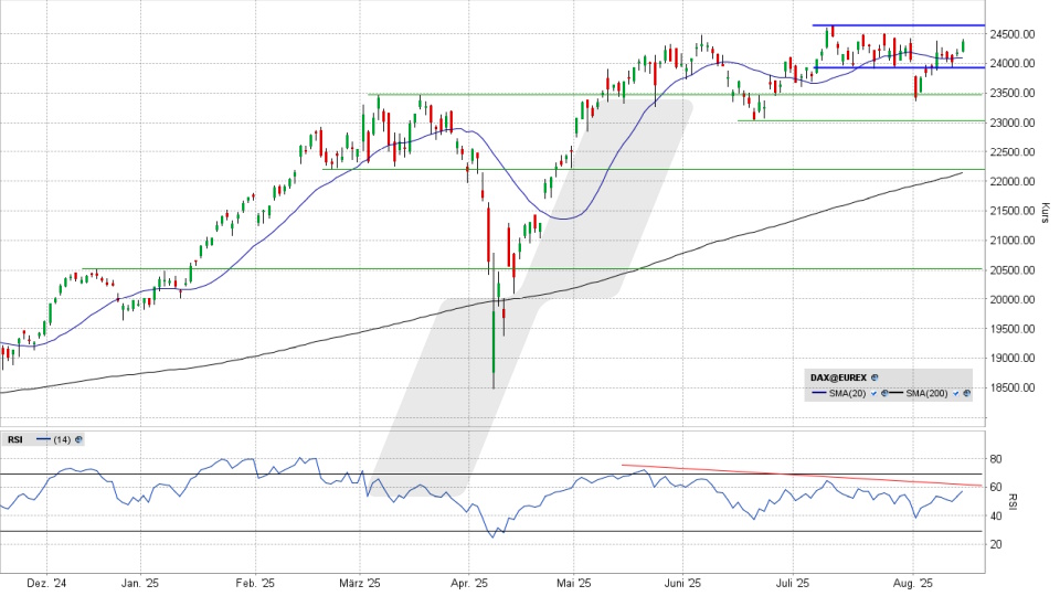 DAX: Tages-Chart vom 14.08.2025, Kurs 24.377,50 Punkte, Kürzel: DAX | Quelle: TWS | Online Broker LYNX