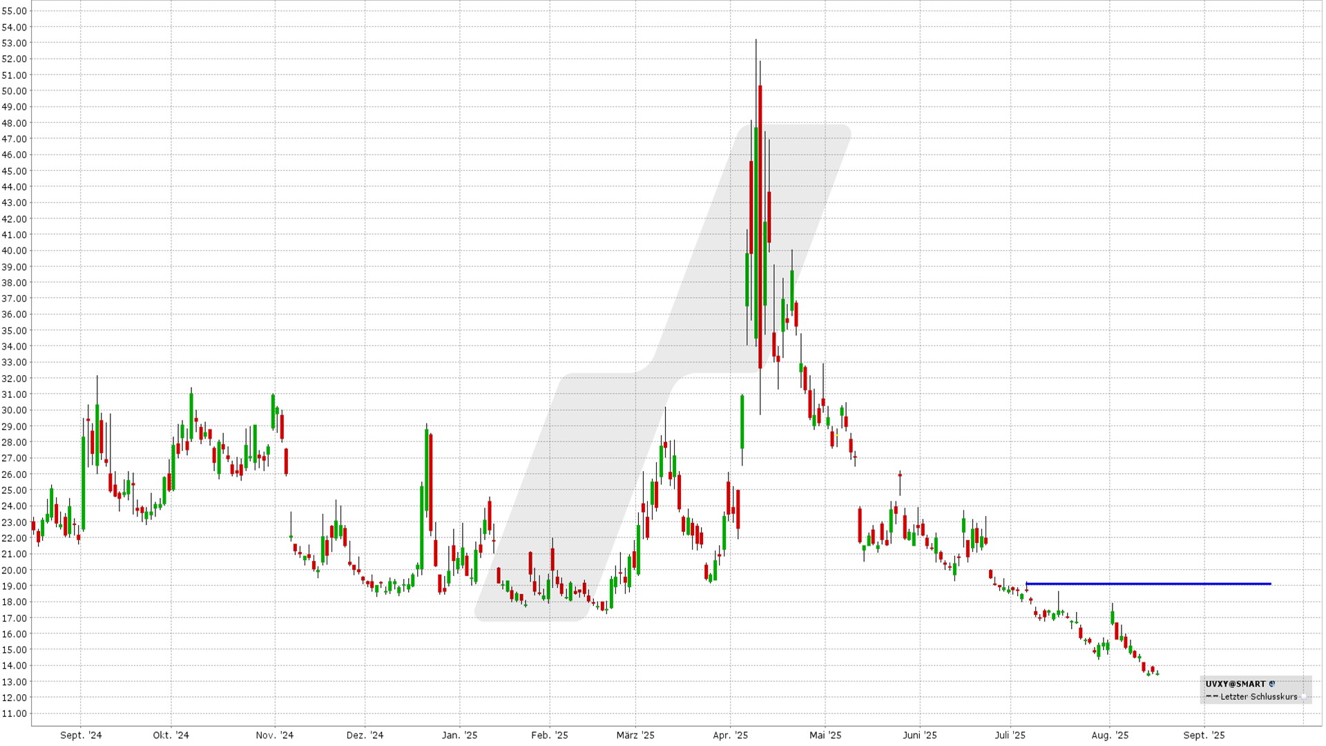 Bear Call Spread auf den UVXY: Kursentwicklung UVXY von August 2024 bis August 2025 | Online Broker LYNX