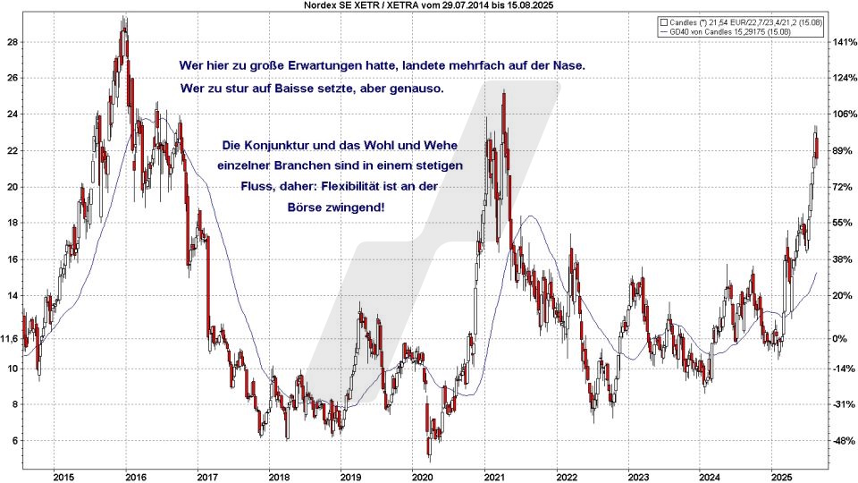 Börse aktuell: Entwicklung Nordex Aktie von 2014 bis 2025 | Quelle: marketmaker pp4 | Online Broker LYNX