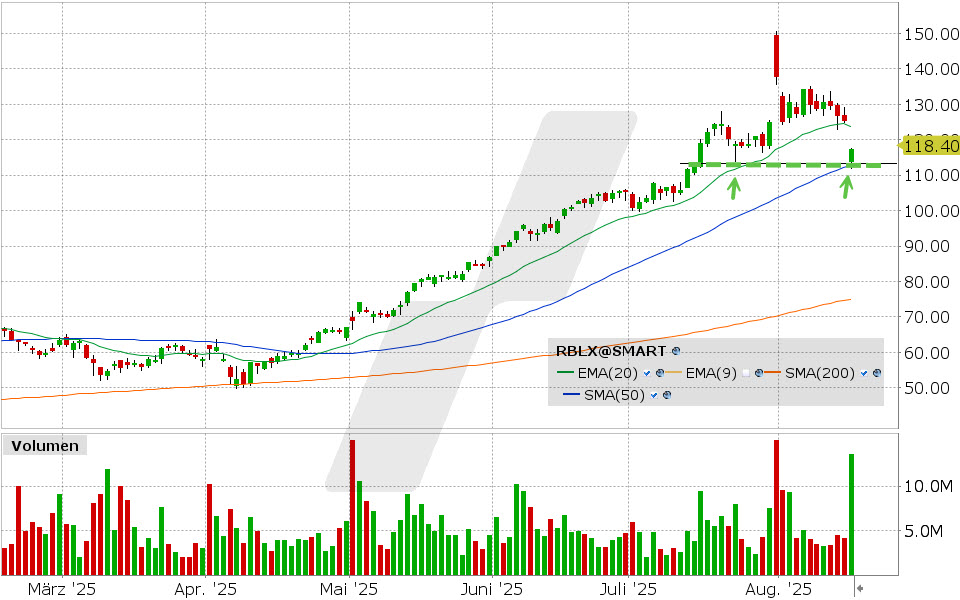 Roblox Aktie: Chart vom 14.08.2025, Kurs: 117.34 USD, Kürzel: RBLX | Quelle: TWS | Online Broker LYNX
