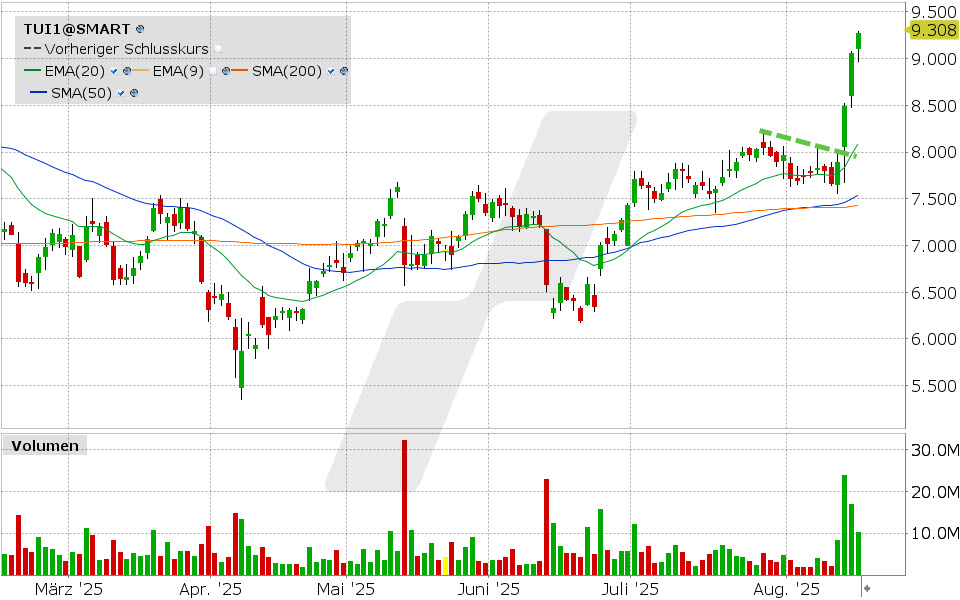 TUI Aktie: Chart vom 14.08.2025, Kurs: 9.308 EUR, Kürzel: TUI1 | Quelle: TWS | Online Broker LYNX