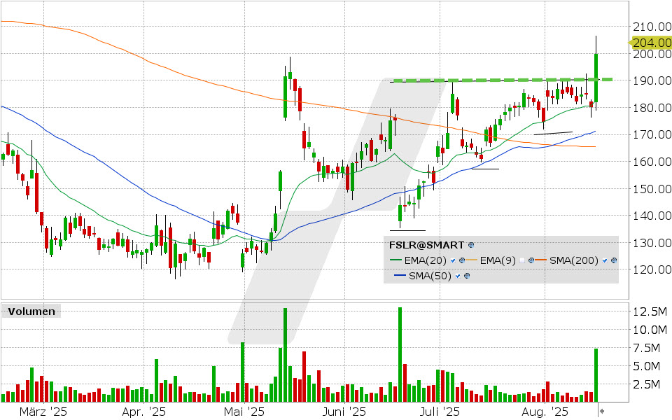 First Solar Aktie: Chart vom 14.08.2025, Kurs: 199.95 USD, Kürzel: FSLR | Quelle: TWS | Online Broker LYNX
