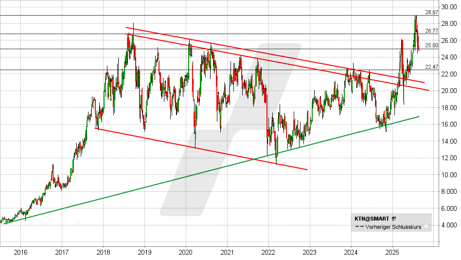 Kontron Aktie: Chart vom 18.08.2025, Kurs: 24,96 EUR - Kürzel: KTN | Online Broker LYNX