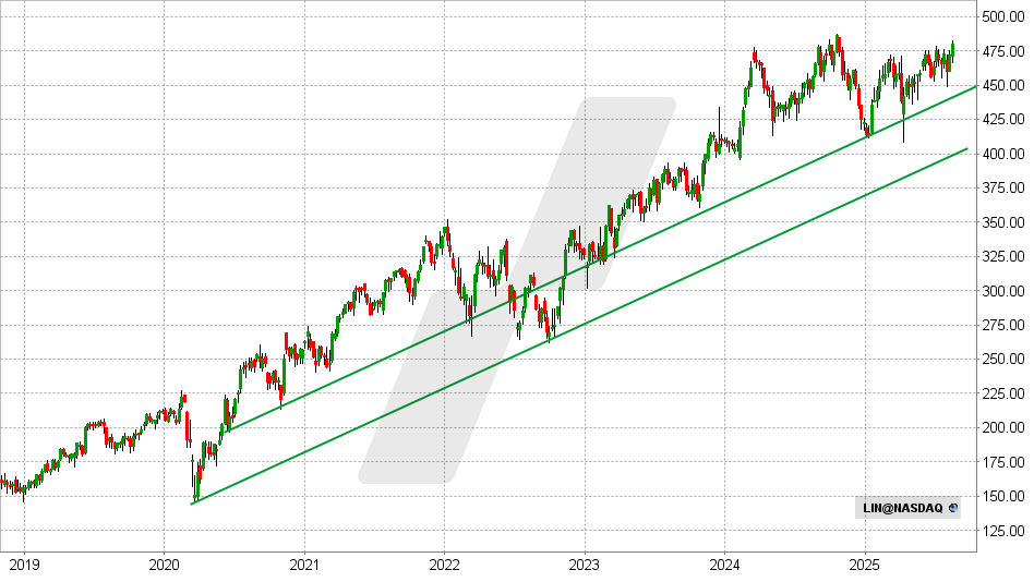 Linde Aktie: Chart vom 18.08.2025, Kurs: 479 USD - Kürzel: LIN | Quelle: TWS | Online Broker LYNX Linde Aktie: Chart vom 18.08.2025, Kurs: 479 USD - Kürzel: LIN | Online Broker LYNX