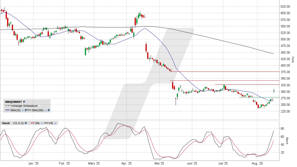 UnitedHealth Aktie: Chart vom 15.08.2025, Kurs 304,01 US-Dollar, Kürzel: UNH | Quelle: TWS | Online Broker LYNX