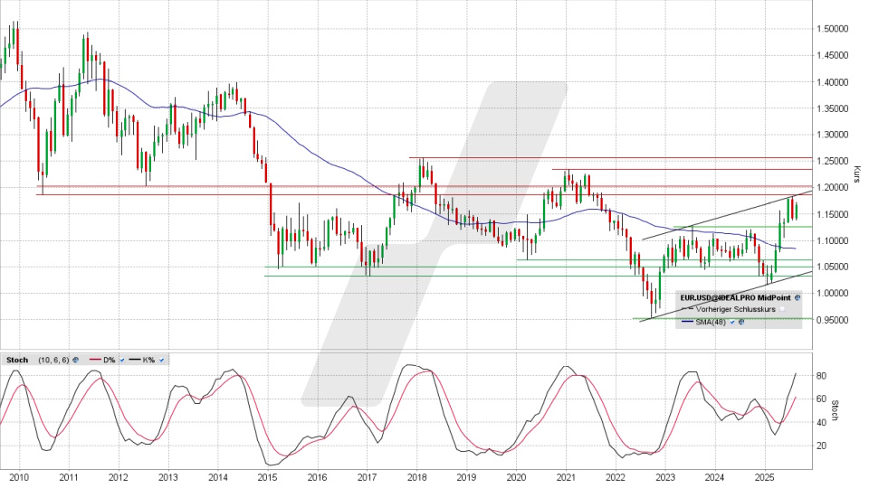 Euro/US-Dollar: Monats-Chart vom 18.08.2025, Kurs 1,1667 USD, Kürzel: EUR.USD | Quelle: TWS | Online Broker LYNX