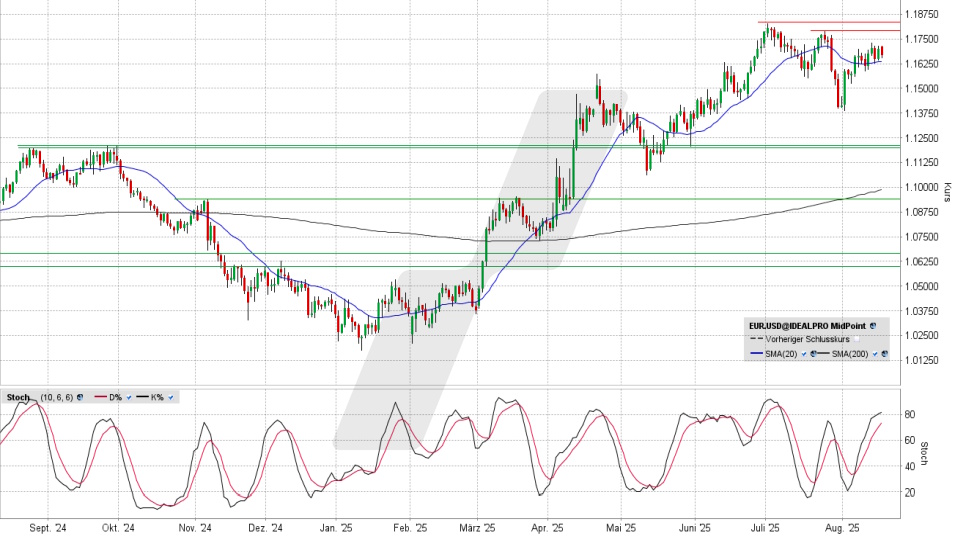Euro/US-Dollar: Tages-Chart vom 18.08.2025, Kurs 1,1667 USD, Kürzel: EUR.USD | Quelle: TWS | Online Broker LYNX