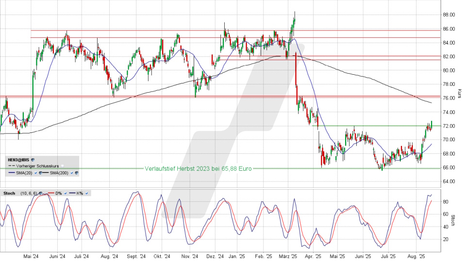 Henkel: Chart vom 19.08.2025, Kurs 72,62 Euro, Kürzel: HEN3 | Quelle: TWS | Online Broker LYNX
