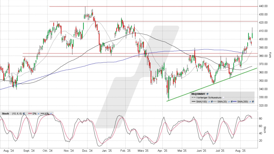 Home Depot Aktie: Chart vom 19.08.2025, Kurs 407,20 US-Dollar, Kürzel: HD | Online Broker LYNX