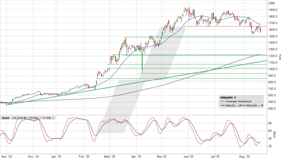 Rheinmetall Aktie: Chart vom 19.08.2025, Kurs 1.568 Euro, Kürzel: RHM | Quelle: TWS | Online Broker LYNX Rheinmetall Aktie: Chart vom 19.08.2025, Kurs 1.568 Euro, Kürzel: RHM | Quelle: TWS | Online Broker LYNX
