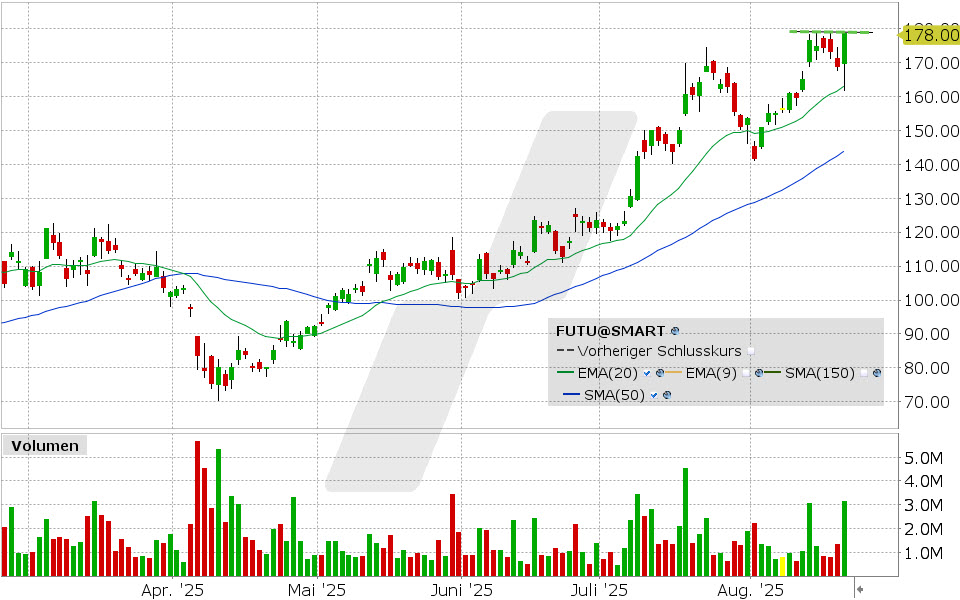 Futu Holdings Aktie: Chart vom 20.08.2025, Kurs: 178.66 USD, Kürzel: FUTU | Quelle: TWS | Online Broker LYNX