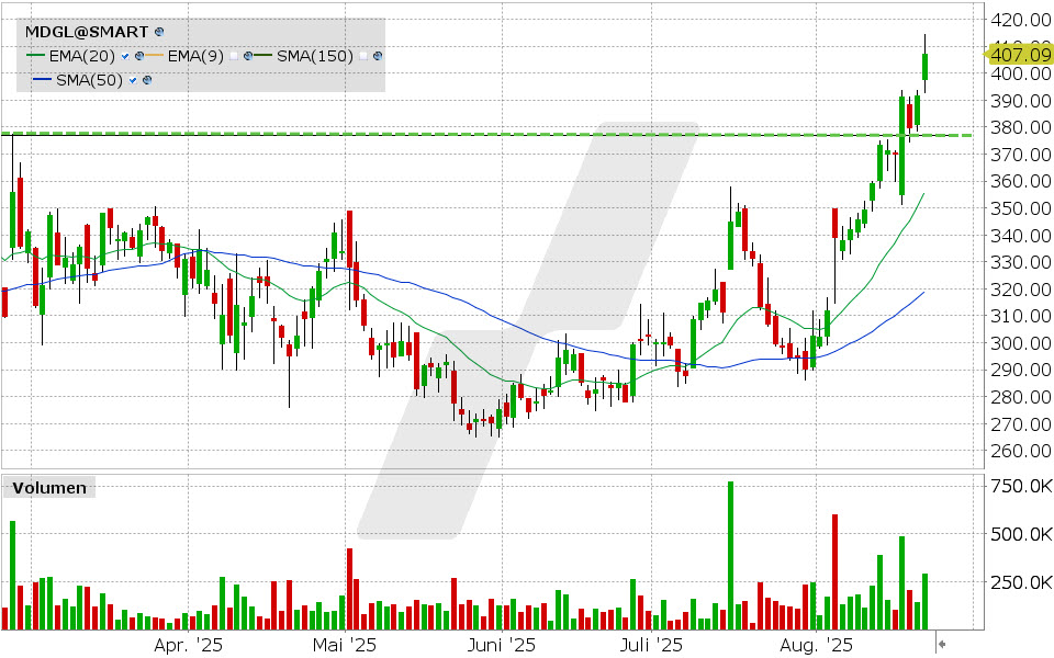 Madrigal Pharmaceuticals Aktie: Chart vom 21.08.2025, Kurs: 407.09 USD, Kürzel: MDGL | Quelle: TWS | Online Broker LYNX