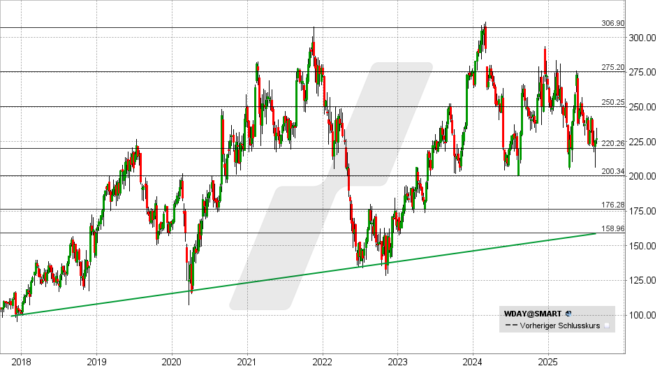 Workday Aktie: Chart vom 22.08.2025, Kurs: 227,58 USD - Kürzel: WDAY | Online Broker LYNX