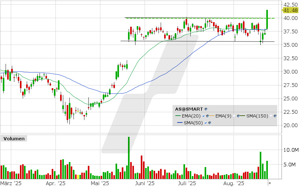 Amer Sports Aktie: Chart vom 22.08.2025, Kurs: 41.48 USD, Kürzel: AS | Quelle: TWS | Online Broker LYNX Amer Sports Aktie: Chart vom 22.08.2025, Kurs: 41.48 USD, Kürzel: AS | Quelle: TWS | Online Broker LYNX