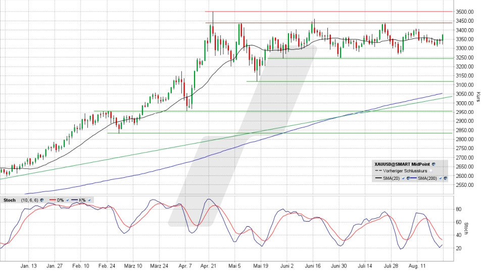 Gold: Chart vom 22.08.2025, Kurs 3.373,40 US-Dollar, Kürzel: XAUUSD | Online Broker LYNX Gold: Chart vom 22.08.2025, Kurs 3.373,40 US-Dollar, Kürzel: XAUUSD | Online Broker LYNX