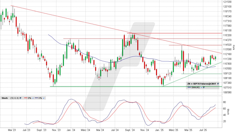 US T-Bonds 10 Jahre: Chart vom 22.08.2025, Kurs 112 3/32 US-Dollar, Kürzel: ZN | Quelle: TWS | Online Broker LYNX US T-Bonds 10 Jahre: Chart vom 22.08.2025, Kurs 112 3/32 US-Dollar, Kürzel: ZN | Quelle: TWS | Online Broker LYNX