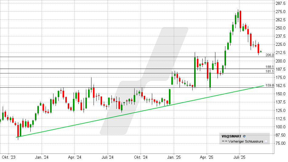 Vusiongroup Aktie: Chart vom 25.08.2025, Kurs: 215 EUR - Kürzel: VU | Quelle: TWS | Online Broker LYNX