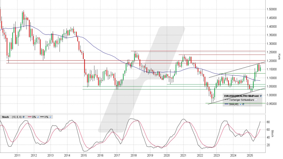 Euro/US-Dollar: Monats-Chart vom 25.08.2025, Kurs 1,1607 USD, Kürzel: EUR.USD | Quelle: TWS | Online Broker LYNX Euro/US-Dollar: Monats-Chart vom 25.08.2025, Kurs 1,1607 USD, Kürzel: EUR.USD | Quelle: TWS | Online Broker LYNX