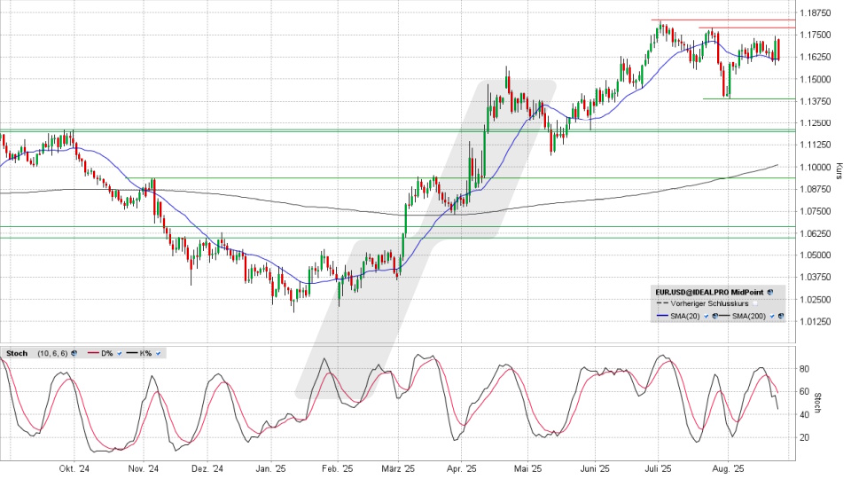 Euro/US-Dollar: Tages-Chart vom 25.08.2025, Kurs 1,1607 USD, Kürzel: EUR.USD | Quelle: TWS | Online Broker LYNX Euro/US-Dollar: Tages-Chart vom 25.08.2025, Kurs 1,1607 USD, Kürzel: EUR.USD | Quelle: TWS | Online Broker LYNX