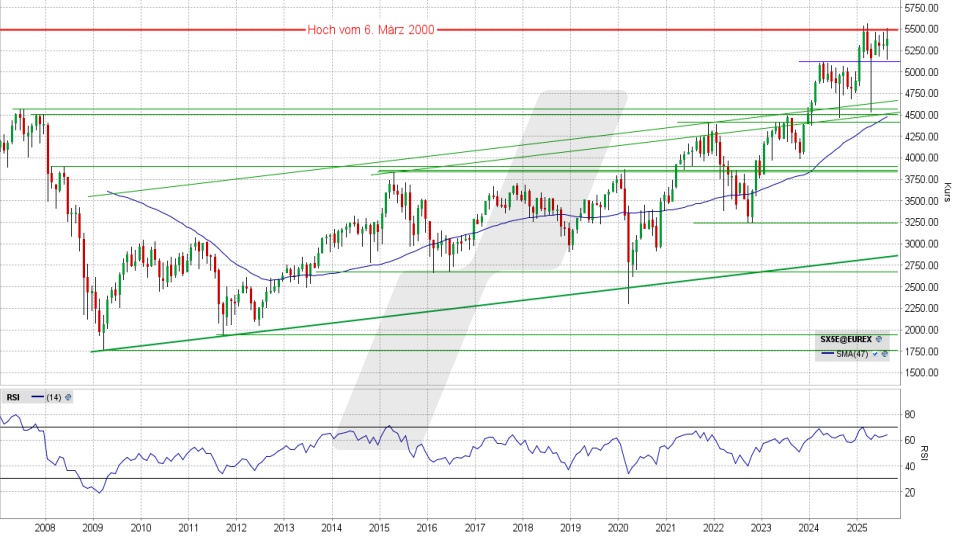 EuroStoxx 50 Index: Monatschart vom 26.08.2025, Kurs 5.383,68 Punkte, Kürzel: ESTX50 | Online Broker LYNX EuroStoxx 50 Index: Monatschart vom 26.08.2025, Kurs 5.383,68 Punkte, Kürzel: ESTX50 | Online Broker LYNX