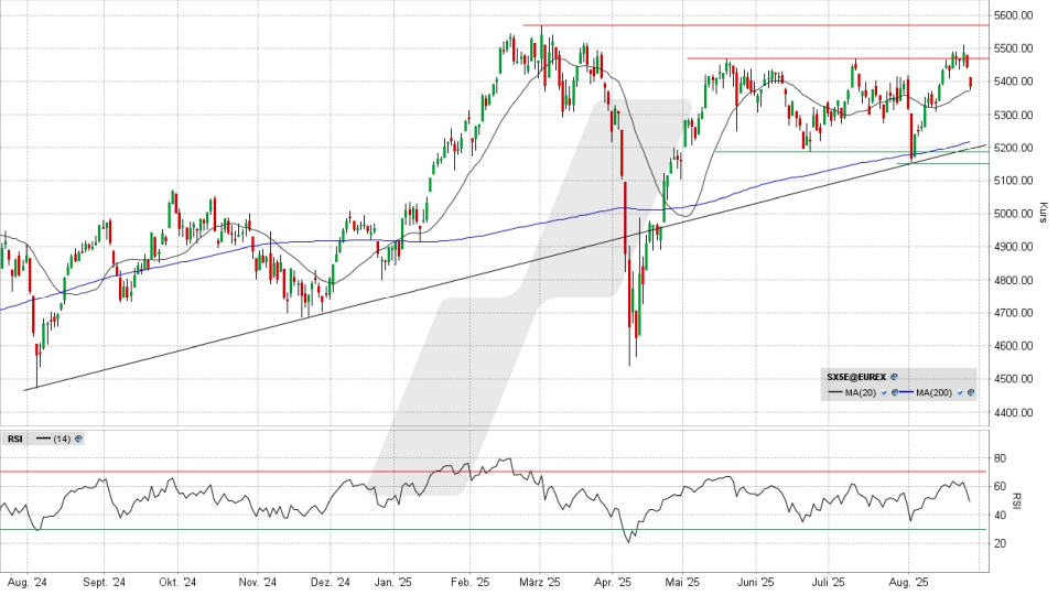 EuroStoxx 50 Index: Tageschart vom 26.08.2025, Kurs 5.383,68 Punkte, Kürzel: ESTX50 | Online Broker LYNX EuroStoxx 50 Index: Tageschart vom 26.08.2025, Kurs 5.383,68 Punkte, Kürzel: ESTX50 | Online Broker LYNX