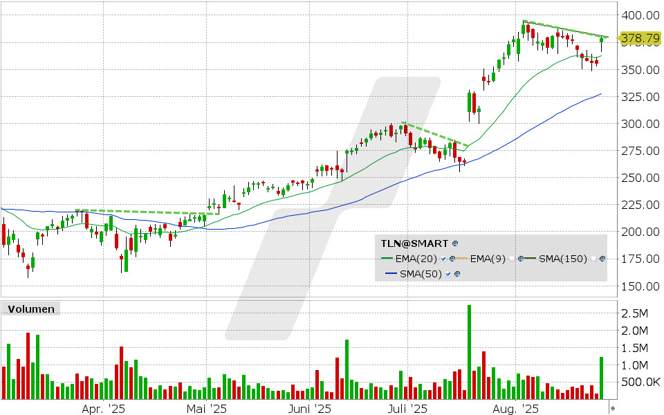 Talen Energy Aktie: Chart vom 26.08.2025, Kurs: 378.79 USD, Kürzel: TLN | Quelle: TWS | Online Broker LYNX Talen Energy Aktie: Chart vom 26.08.2025, Kurs: 378.79 USD, Kürzel: TLN | Quelle: TWS | Online Broker LYNX