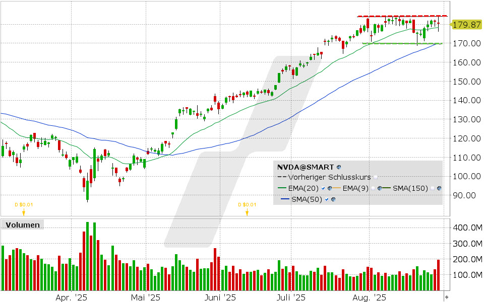 Nvidia Aktie: Chart vom 28.08.2025, Kurs: 180.12 USD, Kürzel: NVDA | Quelle: TWS | Online Broker LYNX