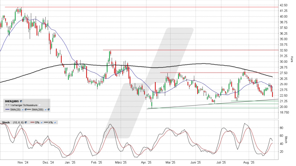 Delivery Hero Aktie: Chart vom 28.08.2025, Kurs 22,05 Euro, Kürzel: DHER | Online Broker LYNX