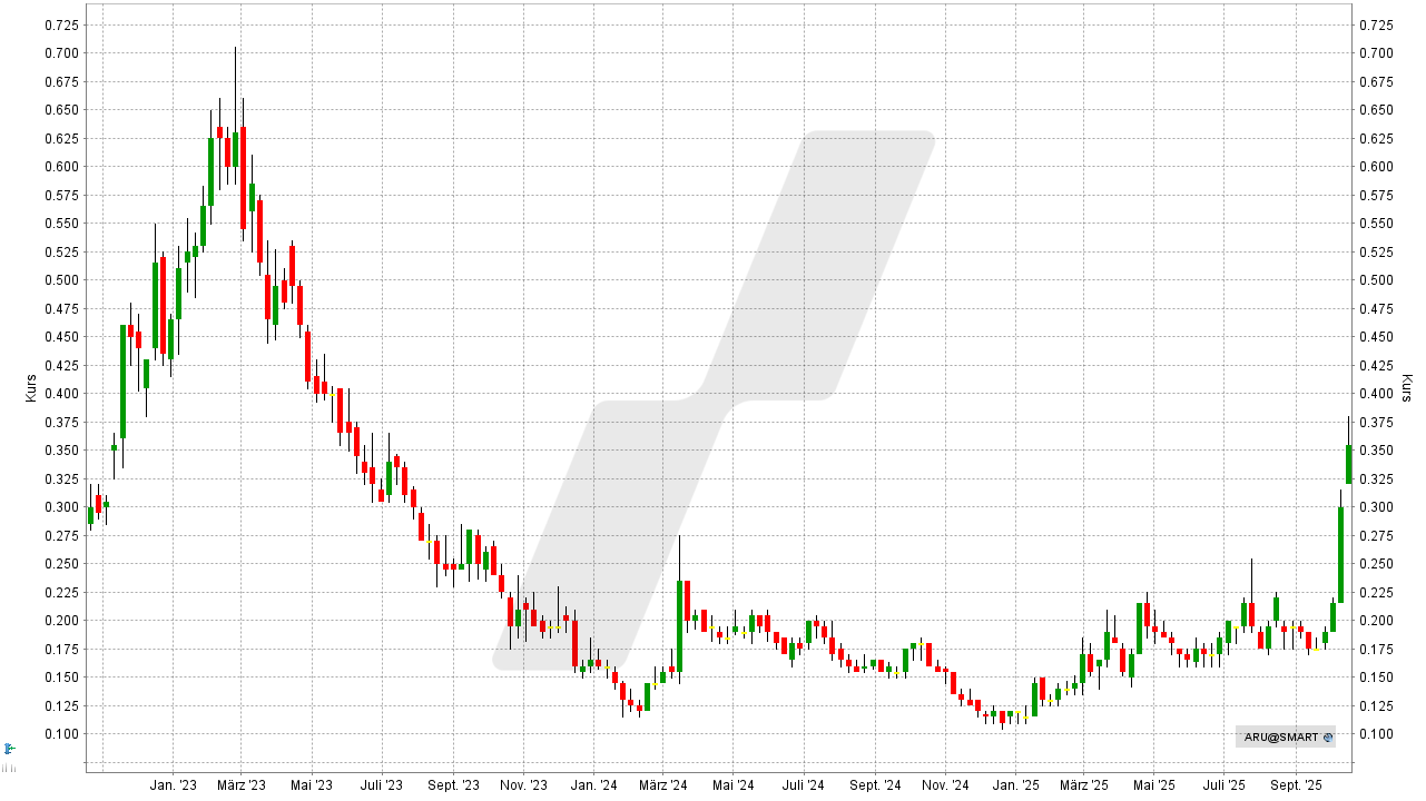 Seltene Erden Aktien: Kursentwicklung der Arafura Aktie von Oktober 2022 bis Oktober 2025 | Online Broker LYNX