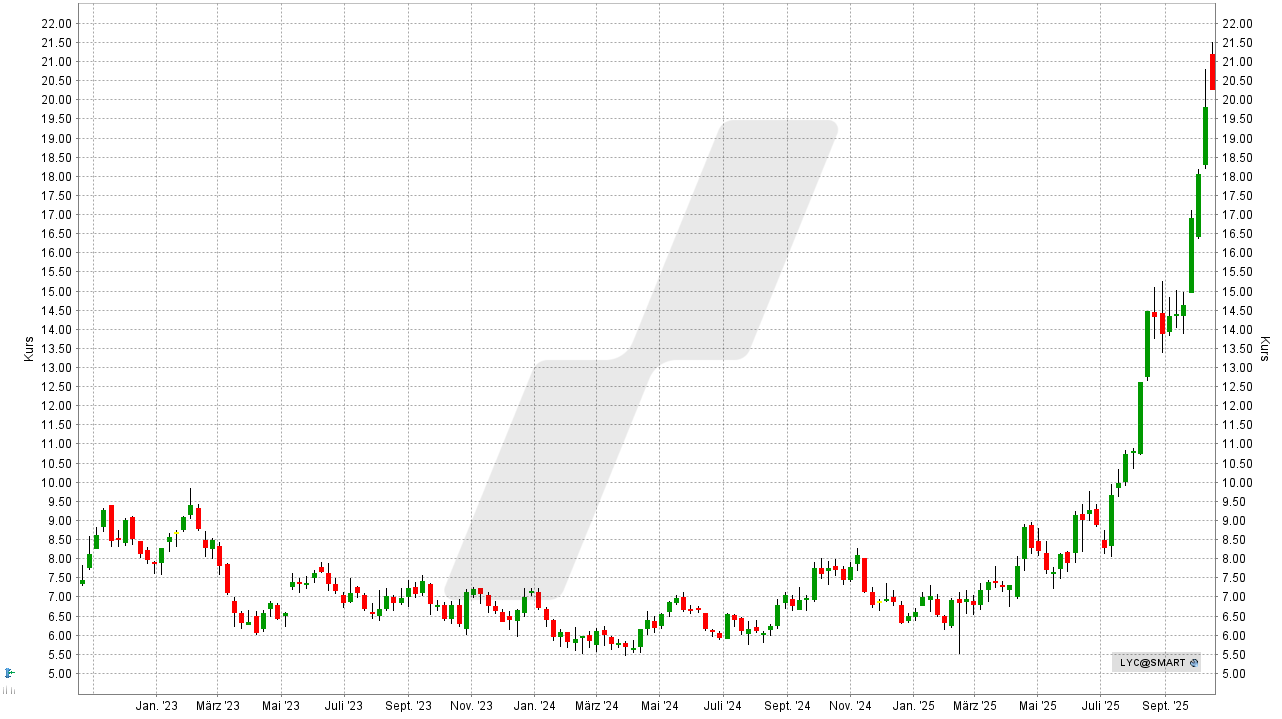 Seltene Erden Aktien: Kursentwicklung der Lynas Rare Earths Aktie von Oktober  2022 bis Oktober 2025 | Online Broker LYNX
