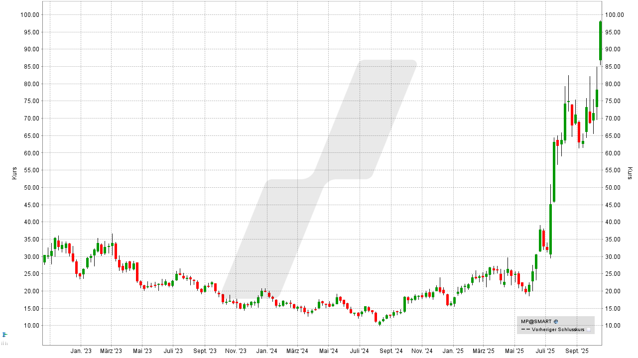Seltene Erden Aktien: Kursentwicklung der MP Materials Aktie von Oktober 2022 bis Oktober 2025 | Online Broker LYNX