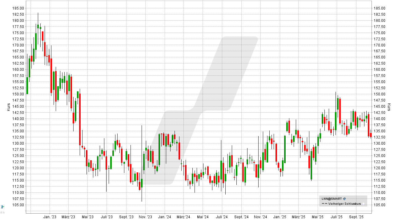 Wasser Aktien: Kursentwicklung der Veolia Environment Aktie von Oktober 2022 bis Oktober 2025 | Online Broker LYNX Wasser Aktien: Kursentwicklung der Veolia Environment Aktie von Oktober 2022 bis Oktober 2025 | Online Broker LYNX