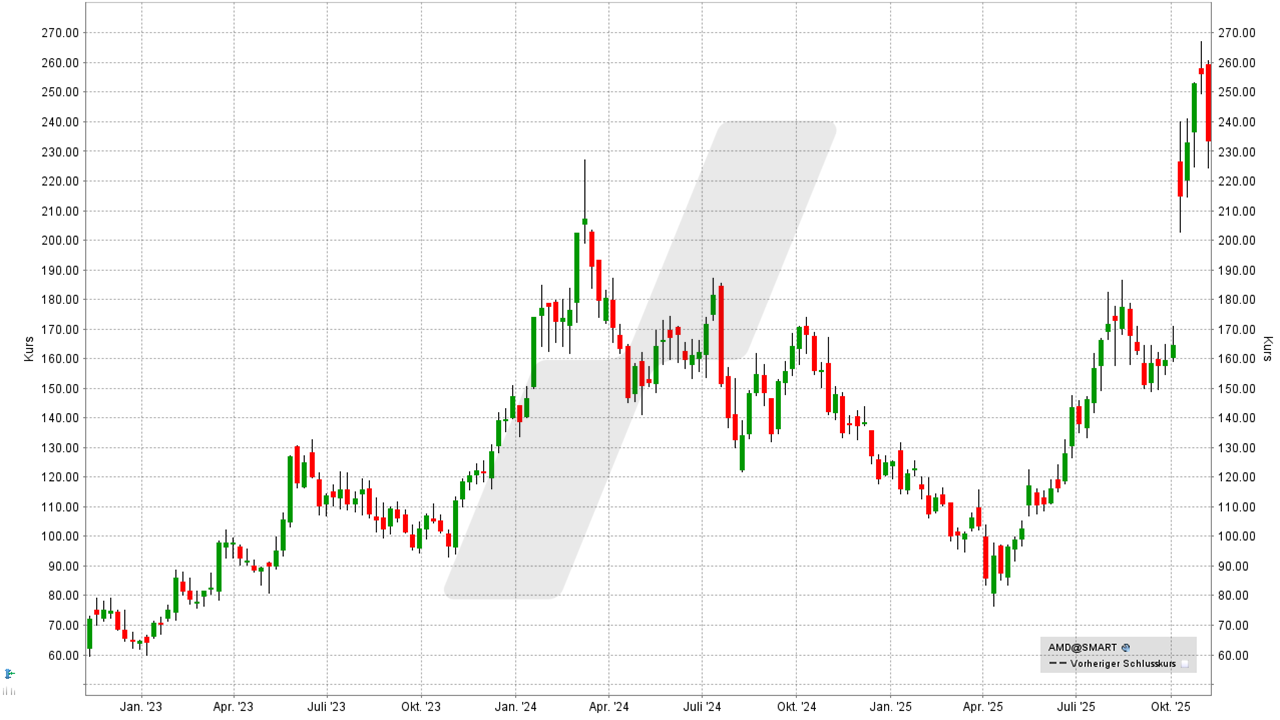 Bitcoin und Blockchain Aktien: Kursentwicklung der AMD Aktie von November 2022 bis November 2025 | Online Broker LYNX