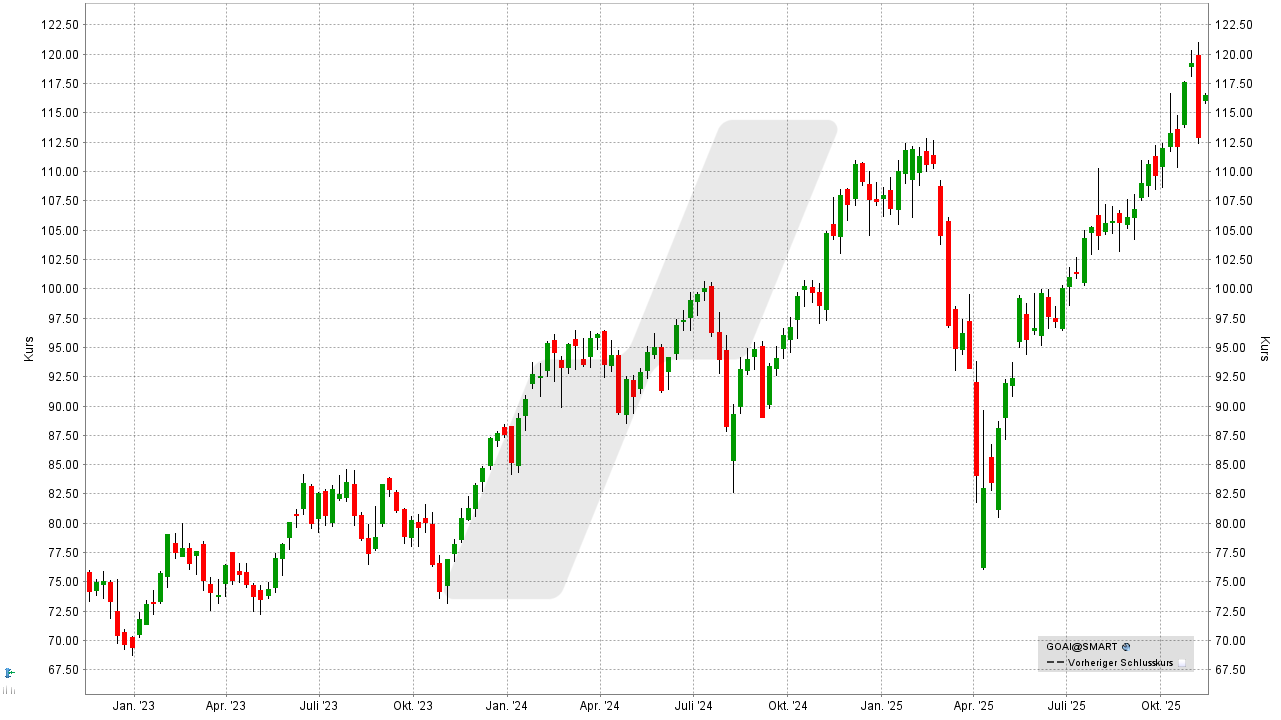 Amundi Stoxx Global Artificial Intelligence ETF: Chart vom 10.11.2025, Kurs: 116,50 EUR, Kürzel: GOAI | Online Broker LYNX Amundi Stoxx Global Artificial Intelligence ETF: Chart vom 10.11.2025, Kurs: 116,50 EUR, Kürzel: GOAI | Online Broker LYNX
