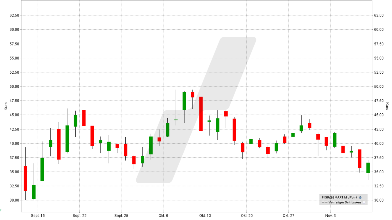 Bitcoin und Blockchain Aktien: Kursentwicklung der Figure Technology Solutions Aktie von November 2022 bis November 2025 | Online Broker LYNX