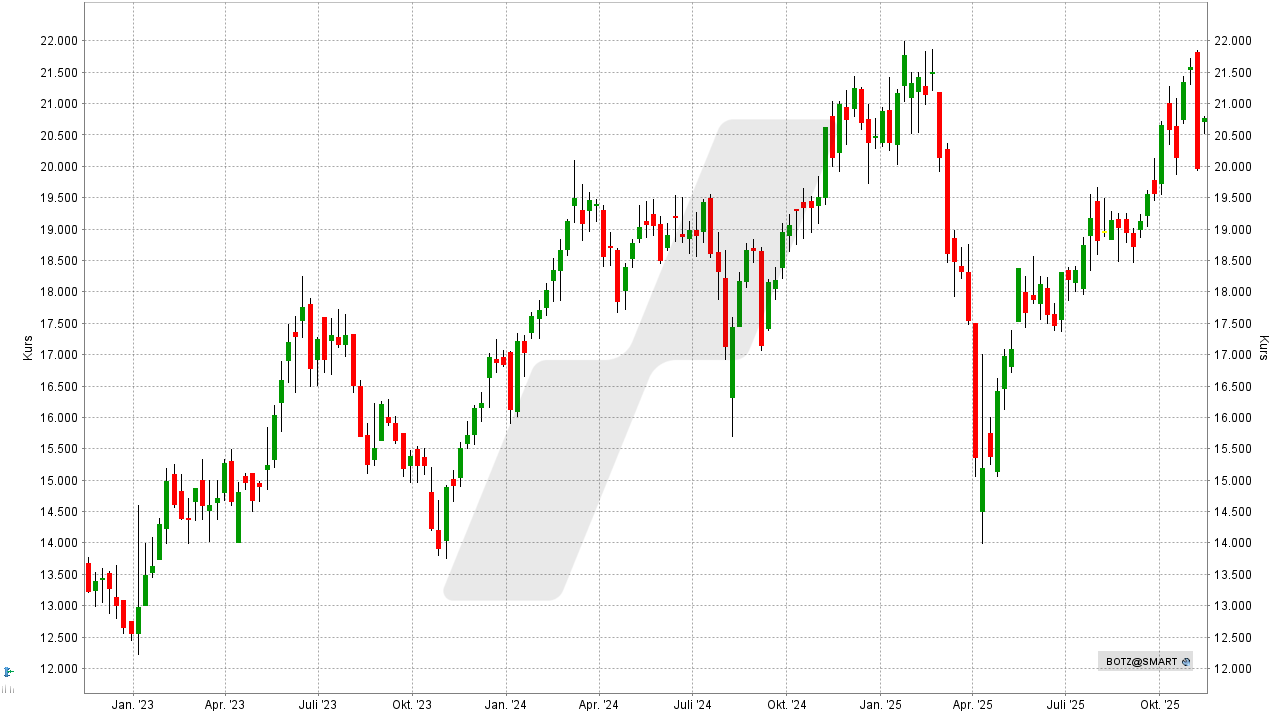 Global X Robotics & Artificial Intelligence ETF: Chart vom 10.11.2025, Kurs: 20,75 EUR, Kürzel: BOTZ | Online Broker LYNX Global X Robotics & Artificial Intelligence ETF: Chart vom 10.11.2025, Kurs: 20,75 EUR, Kürzel: BOTZ | Online Broker LYNX