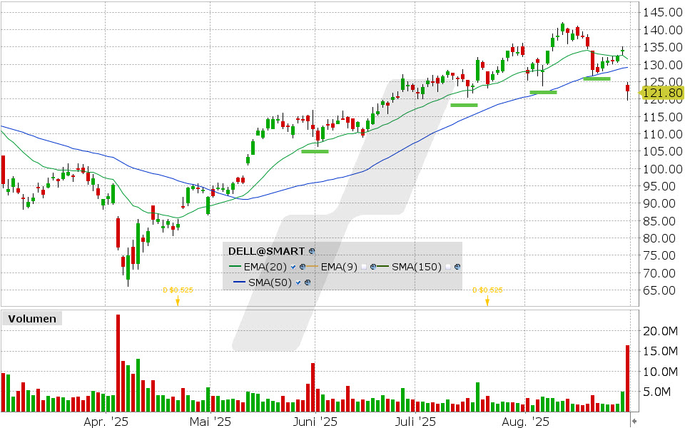 Dell Aktie: Chart vom 29.08.2025, Kurs: 122.15 USD, Kürzel: DELL | Quelle: TWS | Online Broker LYNX Dell Aktie: Chart vom 29.08.2025, Kurs: 122.15 USD, Kürzel: DELL | Quelle: TWS | Online Broker LYNX