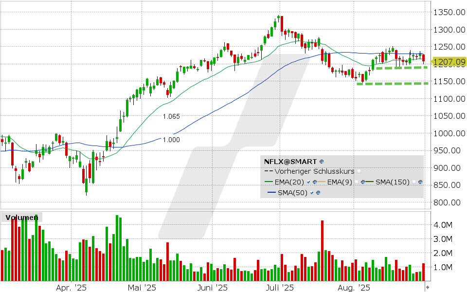 Netflix Aktie: Chart vom 26.08.2025, Kurs: 1.208,25 USD, Kürzel: NFLX | Quelle: TWS | Online Broker LYNX