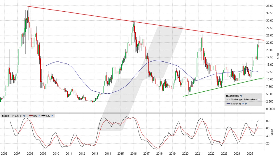 Nordex Aktie: Monats-Chart vom 29.08.2025, Kurs 20,90 Euro, Kürzel: NDX1 | Quelle: TWS | Online Broker LYNX