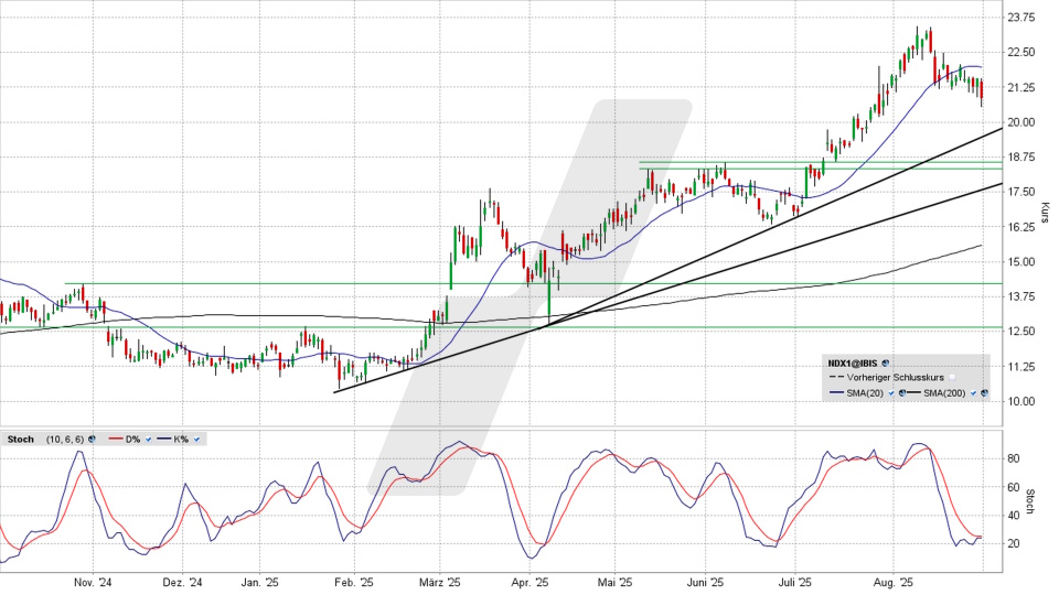 Nordex Aktie: Chart vom 29.08.2025, Kurs 20,90 Euro, Kürzel: NDX1 | Quelle: TWS | Online Broker LYNX