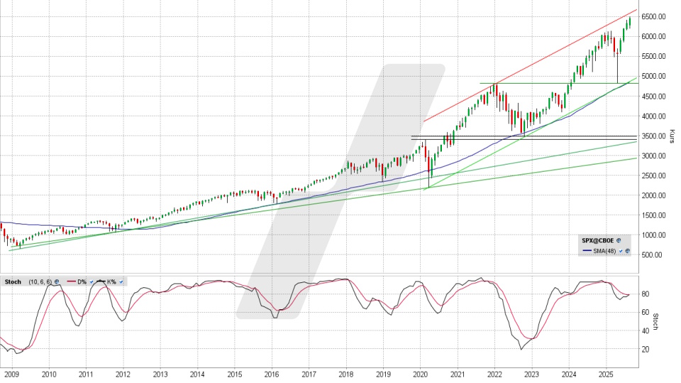 S&P 500: Monats-Chart vom 29.08.2025, Kurs 6.461,82 Punkte, Kürzel: SPX | Quelle: TWS | Online Broker LYNX S&P 500: Monats-Chart vom 29.08.2025, Kurs 6.461,82 Punkte, Kürzel: SPX | Quelle: TWS | Online Broker LYNX